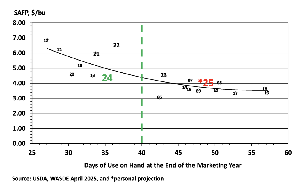 Chart of days of use on hand at the end of the marketing year